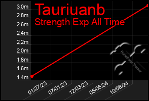 Total Graph of Tauriuanb