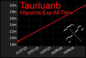 Total Graph of Tauriuanb