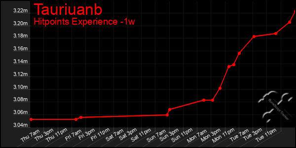 Last 7 Days Graph of Tauriuanb