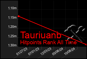 Total Graph of Tauriuanb