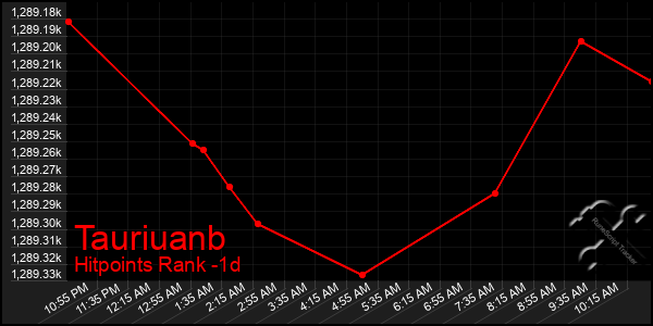 Last 24 Hours Graph of Tauriuanb