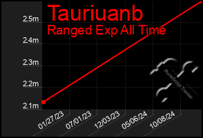 Total Graph of Tauriuanb