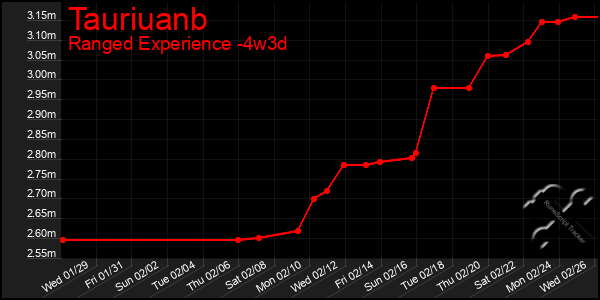 Last 31 Days Graph of Tauriuanb