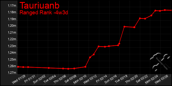 Last 31 Days Graph of Tauriuanb