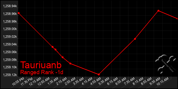 Last 24 Hours Graph of Tauriuanb