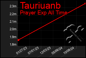 Total Graph of Tauriuanb