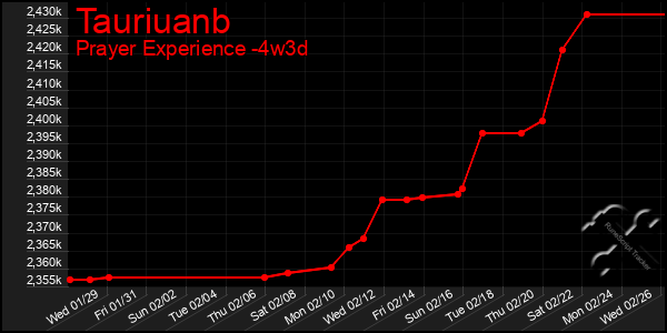 Last 31 Days Graph of Tauriuanb