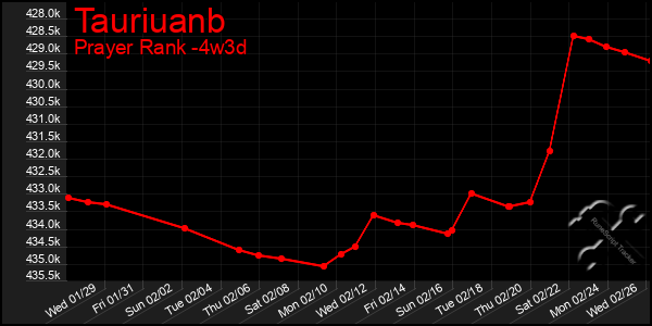 Last 31 Days Graph of Tauriuanb