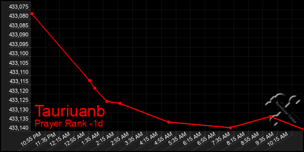 Last 24 Hours Graph of Tauriuanb