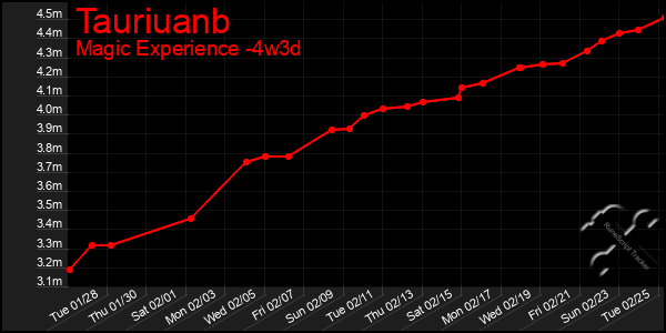 Last 31 Days Graph of Tauriuanb