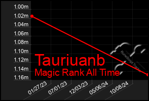 Total Graph of Tauriuanb