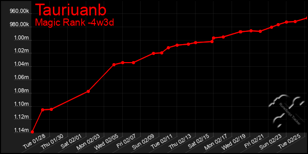 Last 31 Days Graph of Tauriuanb