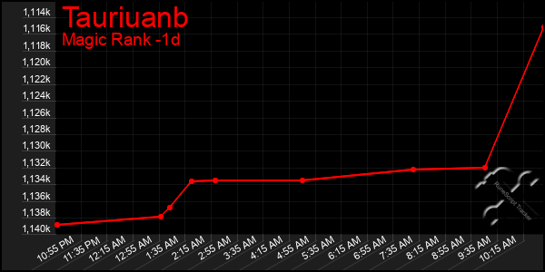 Last 24 Hours Graph of Tauriuanb