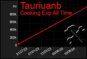 Total Graph of Tauriuanb