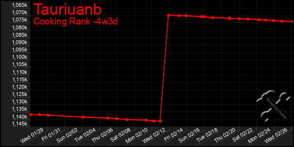 Last 31 Days Graph of Tauriuanb