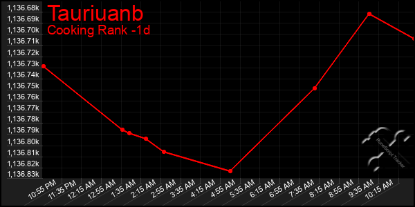 Last 24 Hours Graph of Tauriuanb