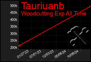 Total Graph of Tauriuanb