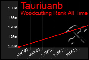 Total Graph of Tauriuanb