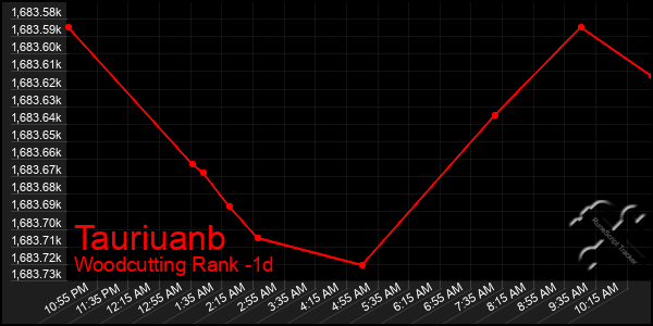 Last 24 Hours Graph of Tauriuanb