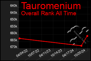 Total Graph of Tauromenium