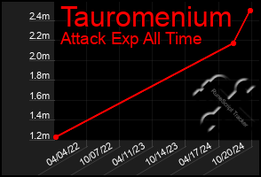 Total Graph of Tauromenium