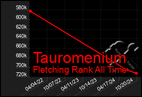 Total Graph of Tauromenium