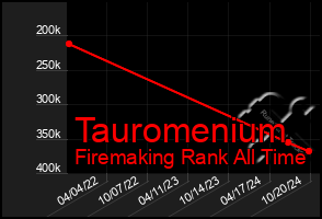 Total Graph of Tauromenium