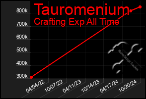 Total Graph of Tauromenium