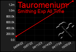 Total Graph of Tauromenium