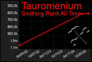 Total Graph of Tauromenium