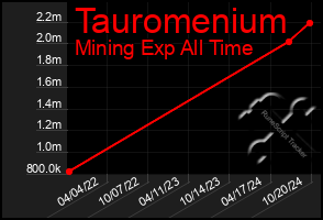 Total Graph of Tauromenium