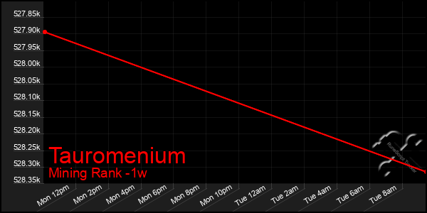 Last 7 Days Graph of Tauromenium