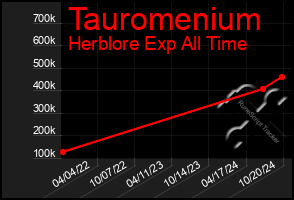 Total Graph of Tauromenium