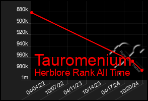 Total Graph of Tauromenium