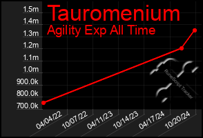 Total Graph of Tauromenium