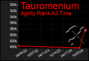 Total Graph of Tauromenium