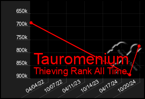 Total Graph of Tauromenium