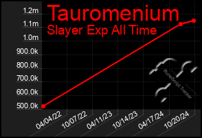 Total Graph of Tauromenium