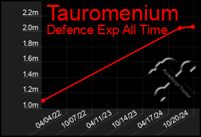 Total Graph of Tauromenium