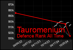 Total Graph of Tauromenium