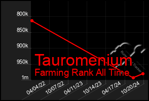 Total Graph of Tauromenium