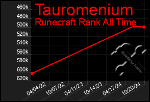 Total Graph of Tauromenium