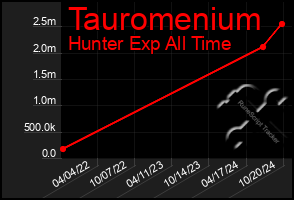 Total Graph of Tauromenium