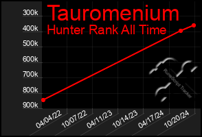 Total Graph of Tauromenium