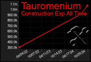 Total Graph of Tauromenium