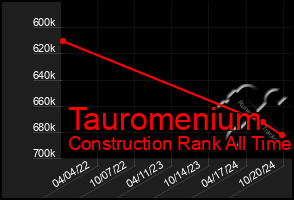 Total Graph of Tauromenium