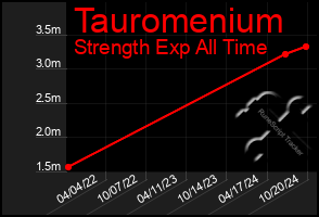 Total Graph of Tauromenium