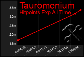 Total Graph of Tauromenium