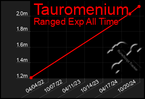 Total Graph of Tauromenium