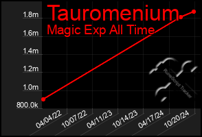 Total Graph of Tauromenium